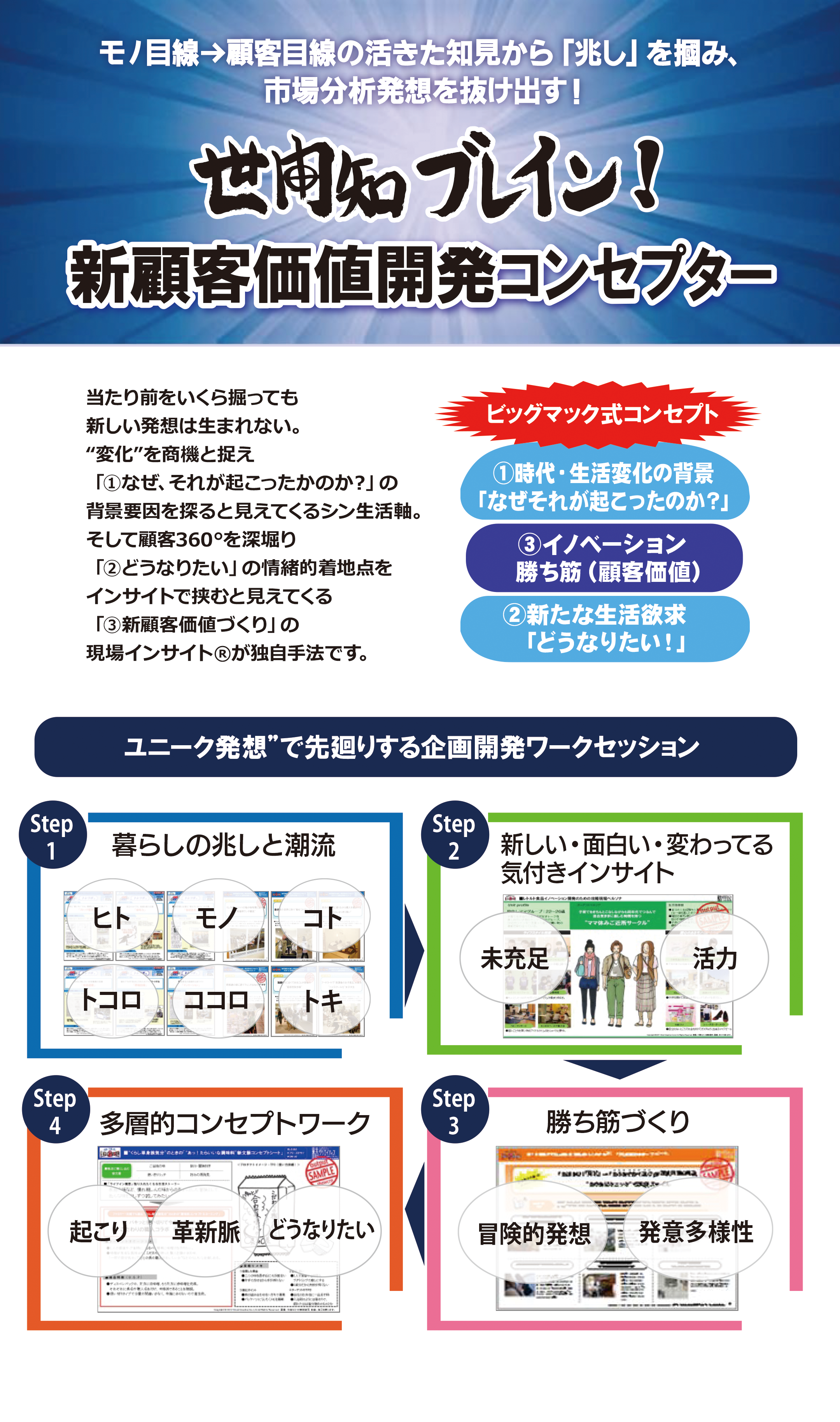 モノ目線→顧客目線の活きた知見から 「兆し」 を掴み、市場分析発想を抜け出す!
世間知ブレイン!
新顧客価値開発コンセプター

当たり前をいくら掘っても新しい発想は生まれない。“変化”を商機と捉え「①なぜ、 それが起こったかのか?」 の 背景要因を探ると見えてくるシン生活軸。
そして顧客360°を深堀り「2どうなりたい」 の情緒的着地点を
インサイトで挟むと見えてくる
「3新顧客価値づくり」の現場インサイト®が独自手法です。