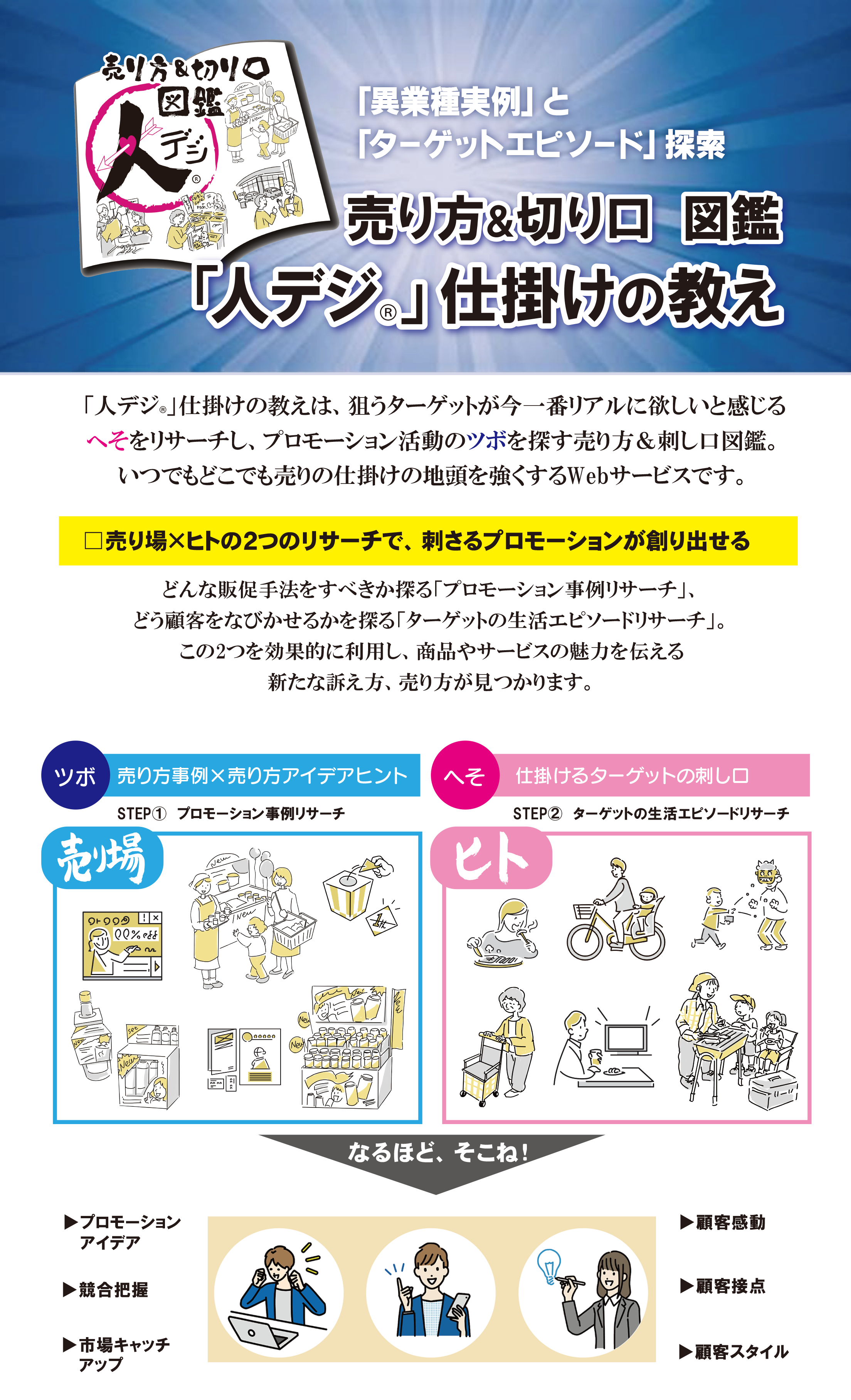 「異業種実例」と「ターゲットエピソード」 探索
売り方&切り口 図鑑「人デジ」仕掛けの教え

「人デジ」仕掛けの教えは、 狙うターゲットが今一番リアルに欲しいと感じる へそをリサーチし、 プロモーション活動のツボを探す売り方&刺し口図鑑。 いつでもどこでも売りの仕掛けの地頭を強くするWebサービスです。

□売り場×ヒトの2つのリサーチで、 刺さるプロモーションが創り出せる 

どんな販促手法をすべきか探る「プロモーション事例リサーチ」、 どう顧客をなびかせるかを探る「ターゲットの生活エピソードリサーチ」。 この2つを効果的に利用し、 商品やサービスの魅力を伝える 新たな訴え方、売り方が見つかります。