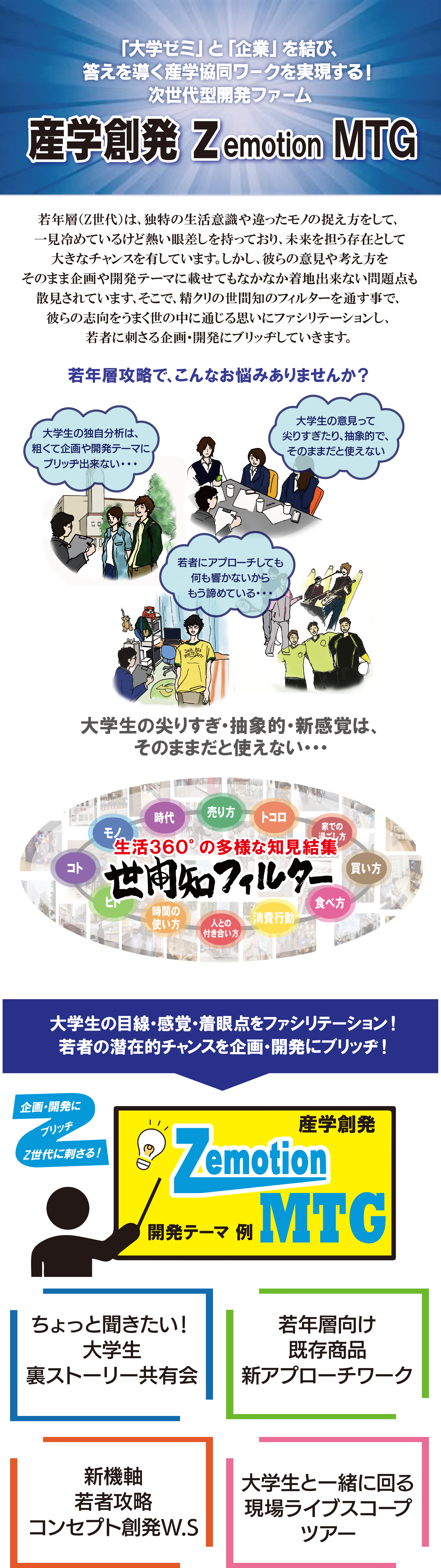 「大学ゼミ」 と 「企業」を結び、
答えを導く産学協同ワークを実現する!
次世代型開発ファーム
産学創発 Zemotion MTG

若年層(Z世代)は、独特の生活意識や違ったモノの捉え方をして、 一見冷めているけど熱い眼差しを持っており、未来を担う存在として 大きなチャンスを有しています。しかし、彼らの意見や考え方をそのまま企画や開発テーマに載せてもなかなか着地出来ない問題点も 散見されています、 そこで、精クリの世間知のフィルターを通す事で、 彼らの志向をうまく世の中に通じる思いにファシリテーションし、 若者に刺さる企画・開発にブリッヂしていきます。

若年層攻略で、こんなお悩みありませんか?